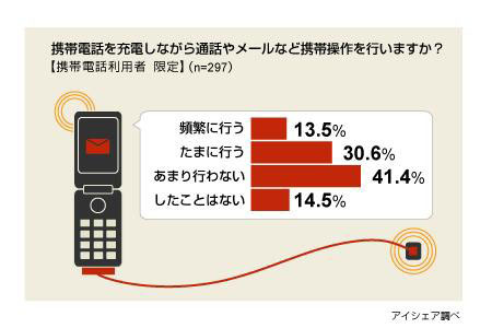 充電に関する意識調査