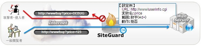 SiteGuardによるパラメータ制限