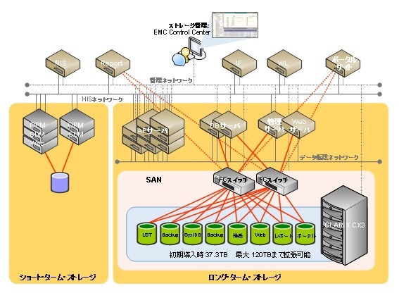 　EMCジャパンと静岡県立総合病院は10日、放射線画像システムの放射線画像完全フィルムレス化に向けて、EMCのストレージ・ソリューションを基盤に情報インフラを構築したことを発表した。