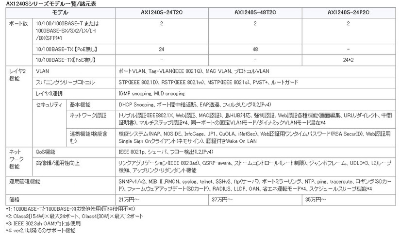 AX1240Sシリーズモデル一覧/諸元表