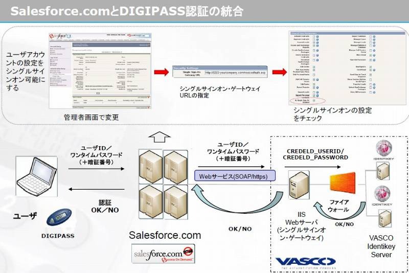 Salesforce.comとDIGIPASSの認証の統合の例