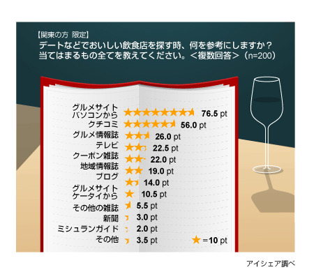 飲食店ガイドに関する意識調査