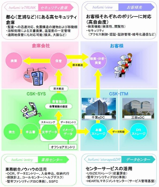 企業データ保管サービス「ほふみ」活用例