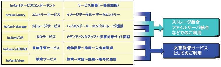 企業データ保管サービス「ほふみ」概要