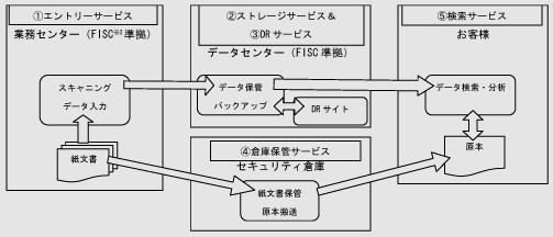 【文書保管サービス提供時の概要図】※コンポーネントの組み合わせ例