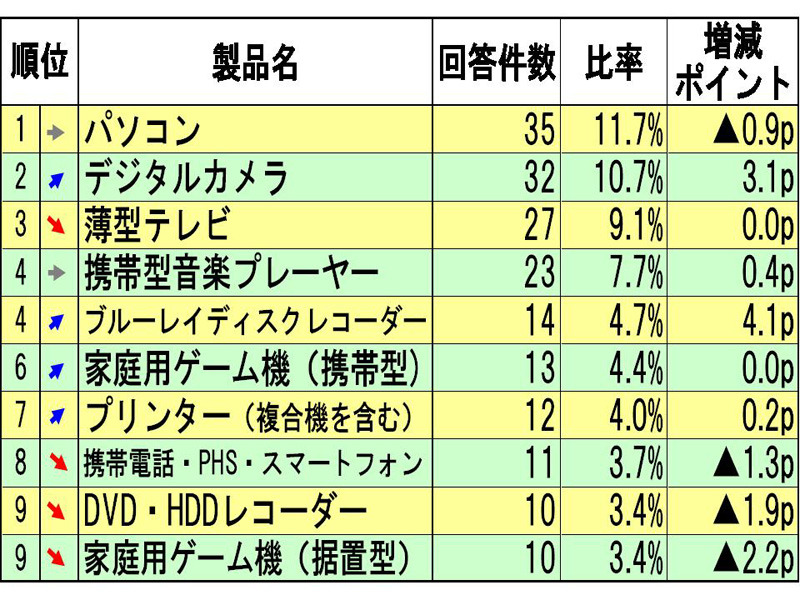 この冬のボーナスを使ったITデジタル家電の購入意向ランキング」