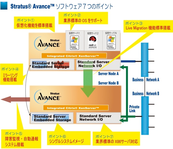 Avanceのシステム構成と特徴：2台のサーバーにAvanceソフトウェアをインストールし、その上でゲストOSが動く。ギガベースのイーサネット（パーソナルリンク）で障害検知や復旧を制御する