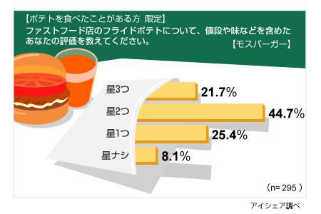 モスバーガーの評価