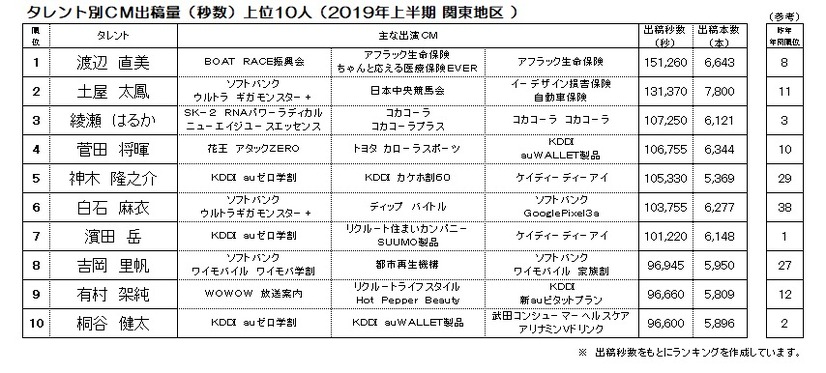 渡辺直美がCMで大活躍！出稿秒数＆起用社数ともに1位