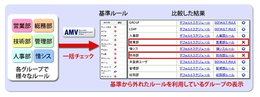 内部統制支援：ポリシーチェック機能（AMV：Access Management View）