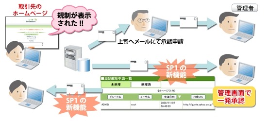 内部統制支援：規制解除申請機能