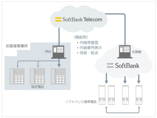 ソフトバンク「ホワイトオフィス」サービスイメージ