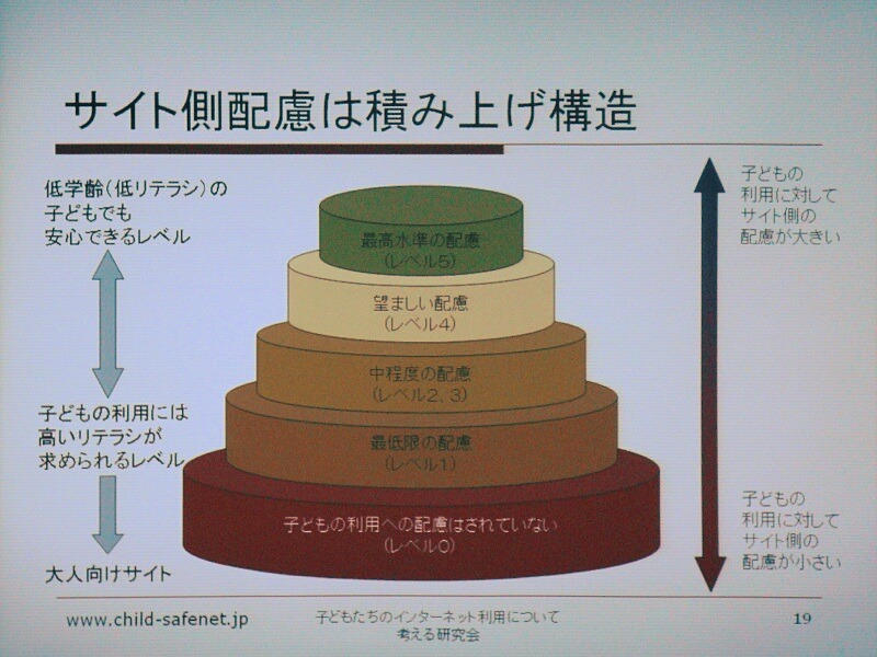 双方向型サイトにおける子どもへの配慮は、“積み上げ構造”ではなければならないとする