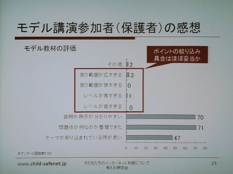 シンポジウムでモデル教材を配布した際のアンケート結果。説明や事例が分かりやすい、問題点が何なのか整理できた、テーマが絞り込まれているところがよいとの評価が多い。範囲が広すぎたり狭すぎる、レベルが高すぎたり低すぎると言った意見は少ない
