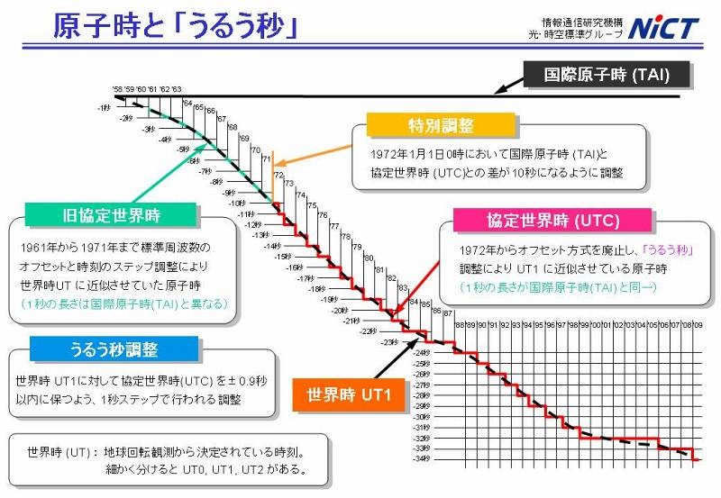 原子時とうるう秒