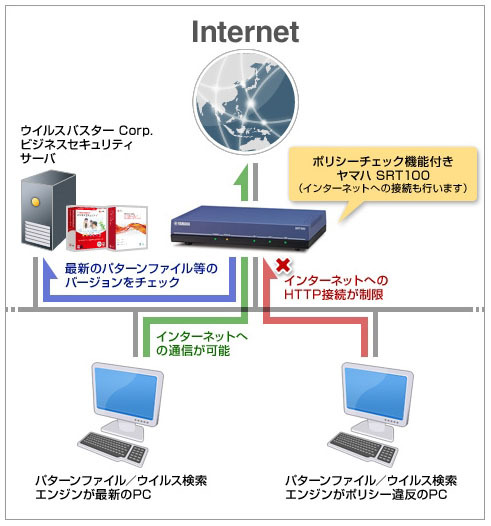 ヤマハのファイアウォールルータ「SRT100」と、トレンドマイクロの法人向け総合セキュリティソフトが動作連携