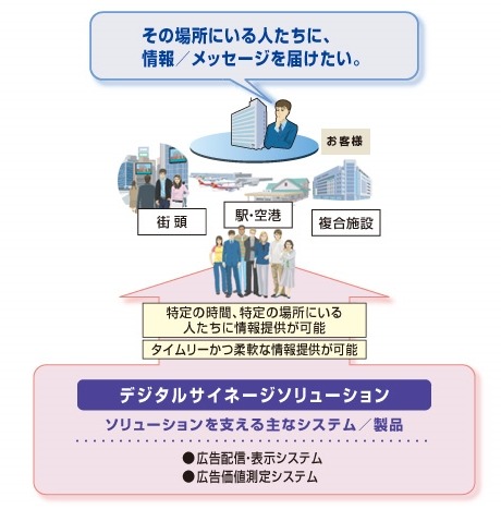 デジタルサイネージソリューションのイメージ