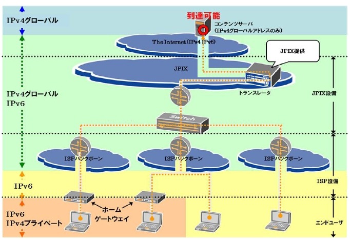 「IPv6v4エクスチェンジサービス」イメージ図