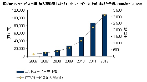 国内IPTVサービス市場 加入契約数およびエンドユーザー売上額 実績と予測、2006年〜2012年