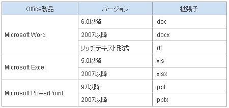 対応するMicrosoft Office製品ファイル