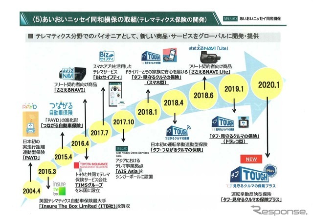 「テレマティクス損害サービスシステム」は2020年上期に割いて今日予定