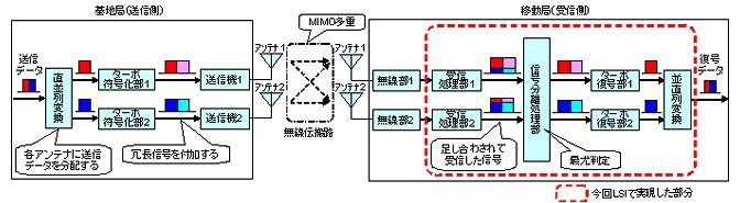 MIMO多重伝送における復調・復号処理イメージ