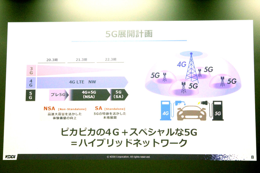 KDDIでは2020年3月より5G回線を提供