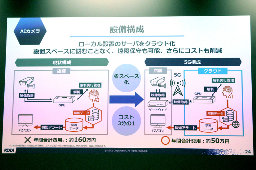 5G回線を利用することで、AIが映像解析を行うためのGPUを店舗などに設置する必要がなくなる