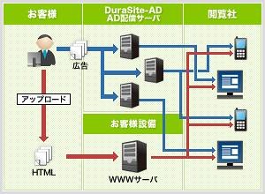 DuraSite-ADの働き