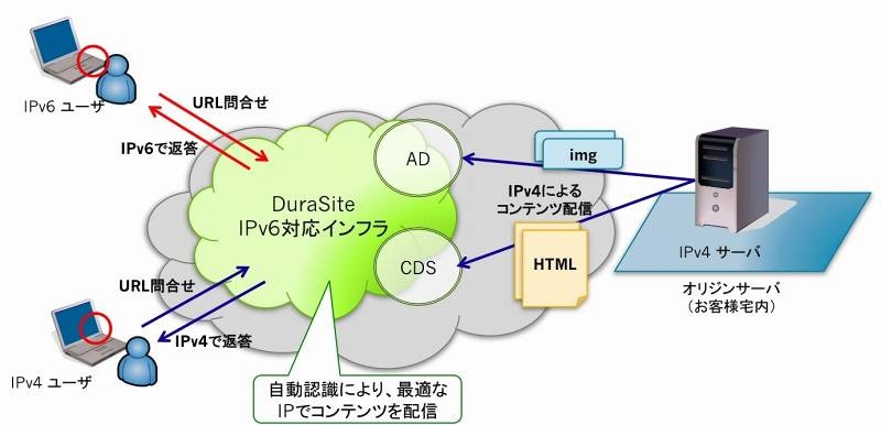 IPv6対応DuraSite-CDS