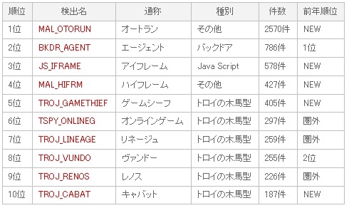 不正プログラム感染被害報告数ランキング　2008年度