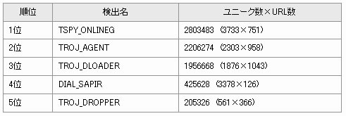 不正プログラム別　攻撃者注力度ランキング（既知および新規）　2008年1月1日〜12月15日