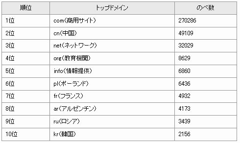 トップレベルドメイン別の取得検体数ランキング　2008年1月1日〜12月15日