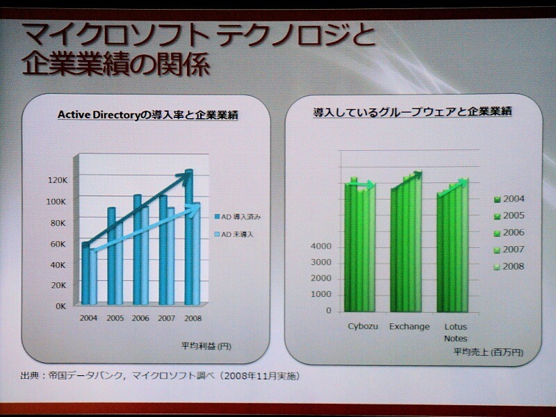 マイクロソフトのテクノロジと企業業績の関係。Active DirectorやExchange Serverを導入している企業は、それ以外の企業よりも業績の伸びがよい