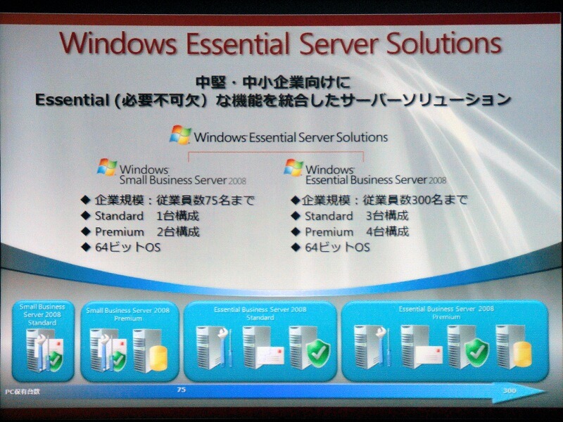 Windows Essential Server Solutionsの概要。社員が300名以下の企業向けの「Windows Essential Business Server 2008」と、75名以下の「Windows Small Business Server 2008」の2つをラインナップする