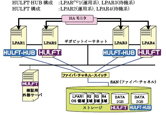 検証システム構成