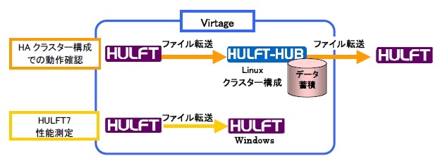 検証内容