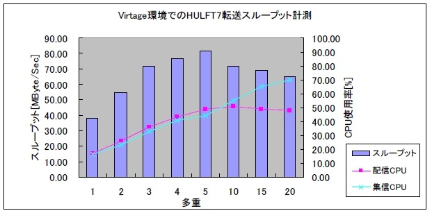 複数ファイルの同時転送速度（スループット）の測定