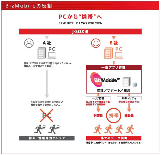 BizMobileの仕組み