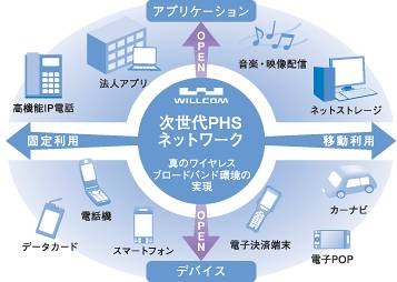 　ウィルコムは19日、総務省関東総合通信局より、「2.5GHz帯を使用する広帯域移動無線アクセスシステム」（WILLCOM CORE）の基地局に関して初となる、免許および端末の包括免許を受領した。