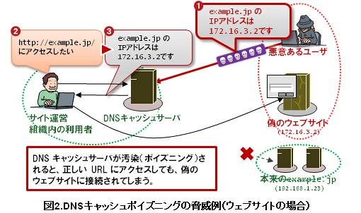 DNSキャッシュポイズニングの脅威例（Webサイトの場合）