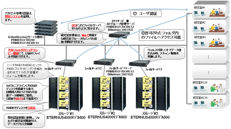 明治大学キャンパスストレージシステムのシステム構成