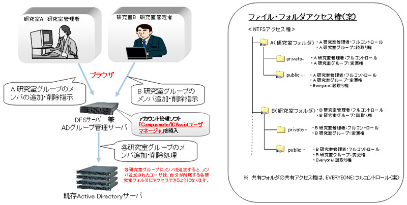 研究室のメンバー管理方法。研究室の管理者は、研究室（ActiveDirectory上のグループ）のフォルダに対するメンバー（ActiveDirectory上でアカウントを持つユーザ）登録とそのアクセス権をブラウザ上で自由に設定できる