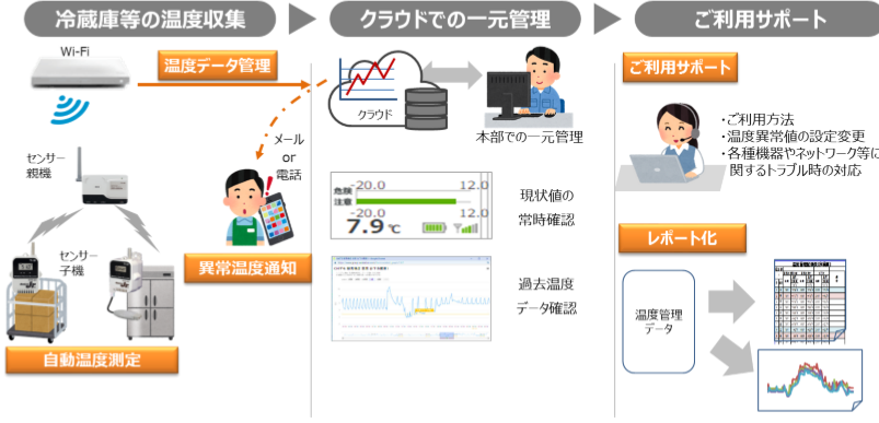 NTT東、食品温度管理をIoT化！24時間監視も可能なサービスを9月30日スタート