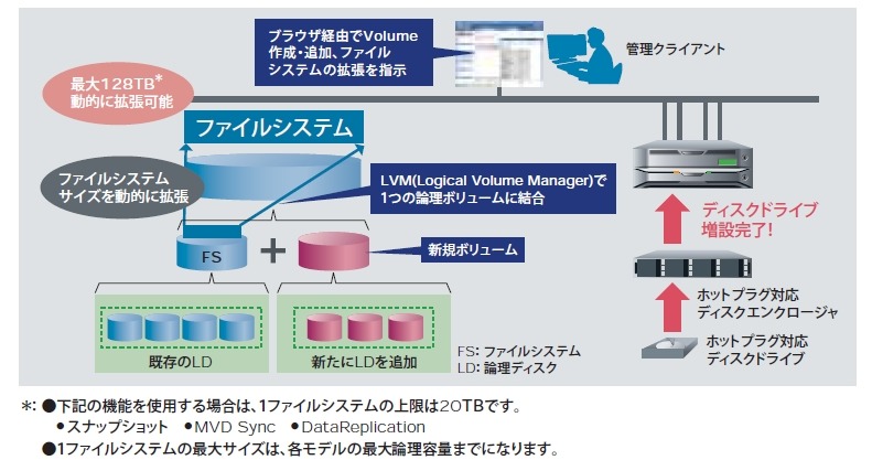 iStorage NVでは無停止で容量の追加/拡張が可能