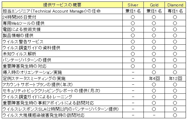 「トレンドマイクロ プレミアム サポート」提供サービスの概要