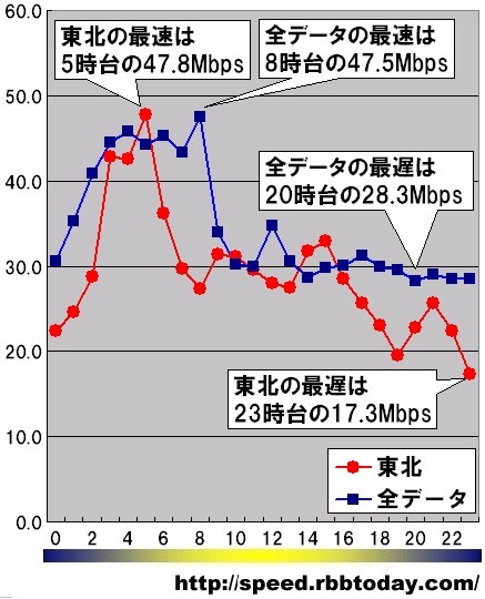 縦軸は平均速度(Mbps)、横軸は時間帯。日付や曜日を問わずに無条件に1時間単位で集計している。東北6県のダウンレートの最速は5時台の47.8Mbpsであった。この時間帯の全データ平均は44.3Mbpsであり大きく上回っている。