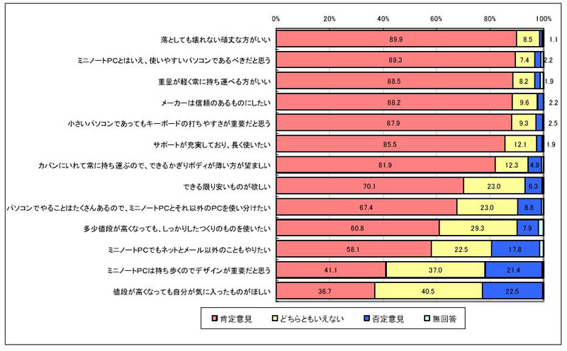 ミニノートPCに対する考えのグラフ（ミニノートPC興味保持者）