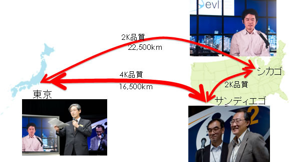 4K超高精細映像による多地点テレビ会議実験の概要