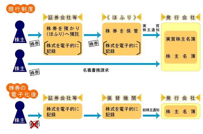 現行制度と電子化後の株取引の比較